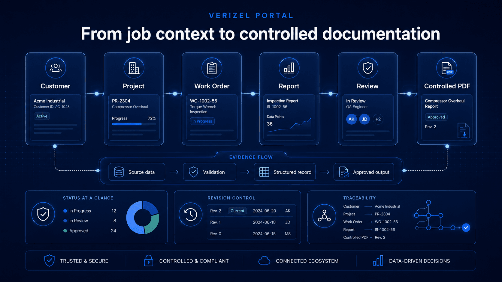 Verizel Portal workflow from customer and project context to reviewed report and controlled PDF.